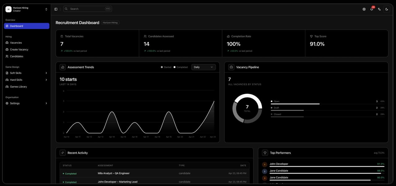 Screenshot van het live recruiter-dashboard uit het product zelf.